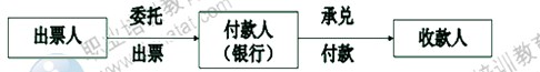 2014年中級(jí)經(jīng)濟(jì)師考試金融專業(yè)精講：貨幣市場