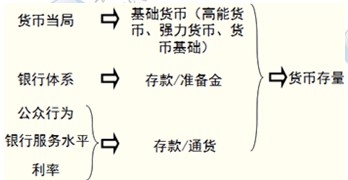 2014年中級(jí)金融專(zhuān)業(yè)精講：貨幣供給與貨幣供應(yīng)量的涵義