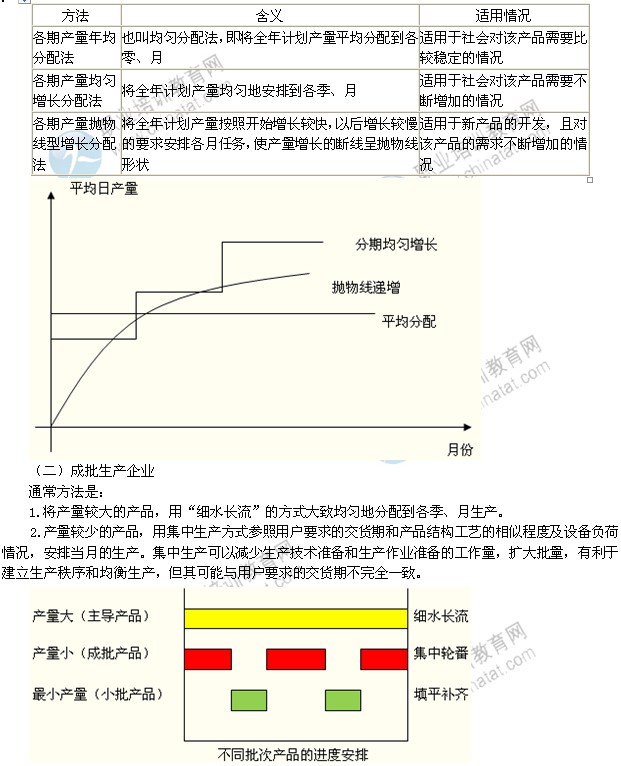 2014年中級工商管理專業(yè)：產(chǎn)品生產(chǎn)進度的安排