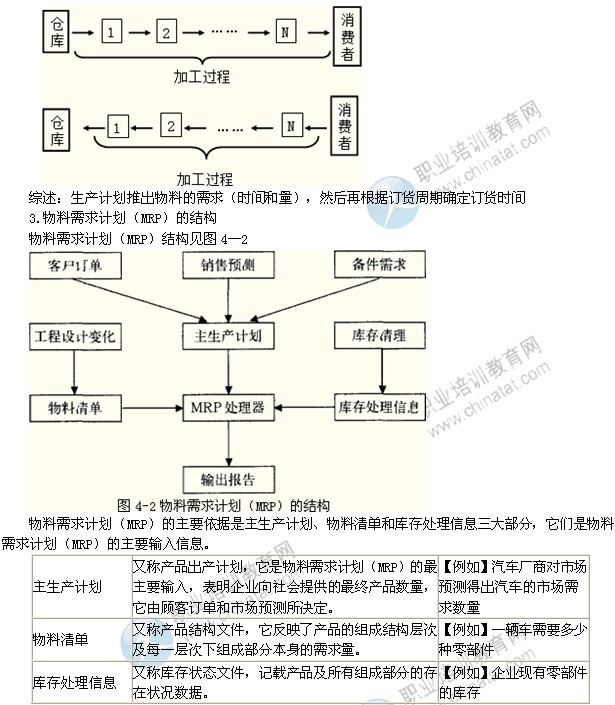 2014年中級經(jīng)濟師考試工商管理專業(yè)精講：MRP、MRPⅡ和ERP