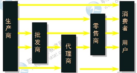 2014年中級經(jīng)濟師考試商業(yè)專業(yè)精講：商品流通渠道結(jié)構(gòu)