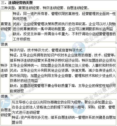 2014年中級(jí)經(jīng)濟(jì)師考試商業(yè)專(zhuān)業(yè)精講：連鎖經(jīng)營(yíng)的類(lèi)型