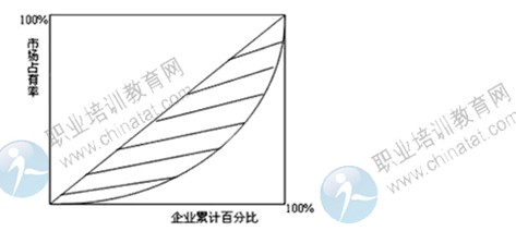 2014年中級經(jīng)濟師考試商業(yè)專業(yè)精講：流通產(chǎn)業(yè)組織