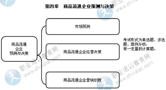 2014年中級(jí)商業(yè)專(zhuān)業(yè)第四章精講：商品流通企業(yè)預(yù)測(cè)與決策