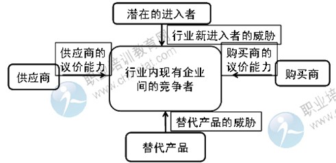2014年中級(jí)經(jīng)濟(jì)師考試商業(yè)專業(yè)精講：行業(yè)競(jìng)爭(zhēng)環(huán)境分析