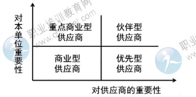 2014年中級經濟師考試商業(yè)專業(yè)精講：供應商細分