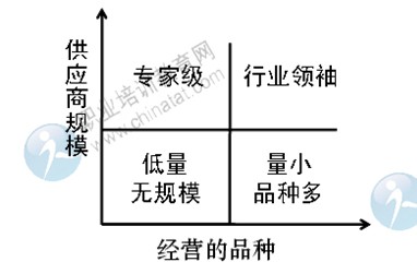 2014年中級經濟師考試商業(yè)專業(yè)精講：供應商細分