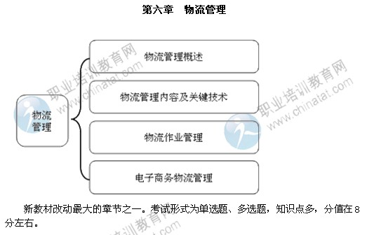 2014年中級經(jīng)濟師考試商業(yè)專業(yè)第六章精講：物流管理