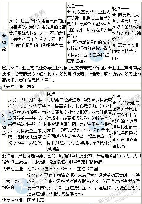 2014年中級經(jīng)濟師考試商業(yè)專業(yè)精講：物流戰(zhàn)略管理