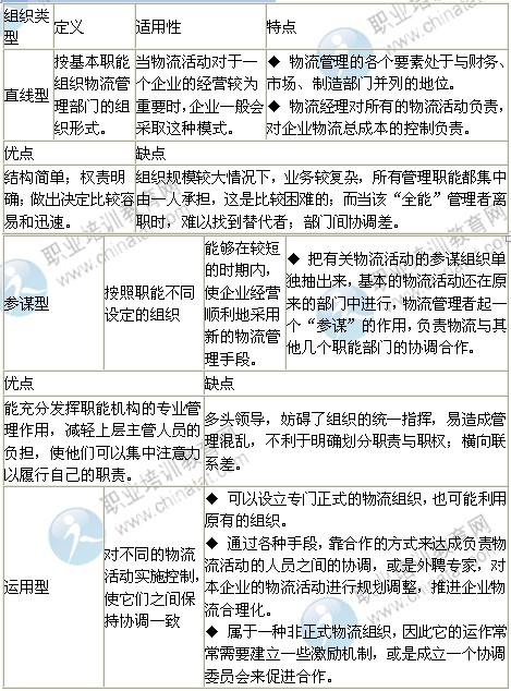 2014年中級經濟師考試商業(yè)專業(yè)精講：物流組織管理
