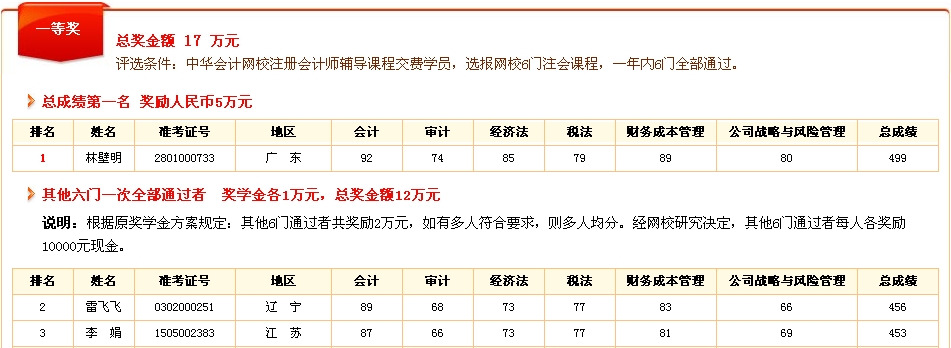2013年注冊會計(jì)師獎學(xué)金獲獎名單