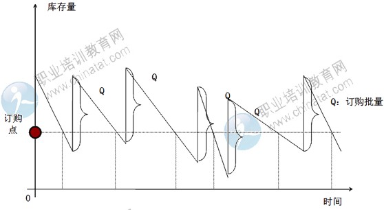2014年中級經(jīng)濟(jì)師考試商業(yè)專業(yè)精講：固定訂購量系統(tǒng)
