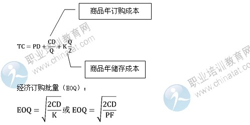 2014年中級經(jīng)濟(jì)師考試商業(yè)專業(yè)精講：固定訂購量系統(tǒng)
