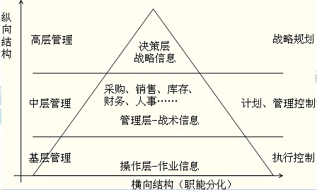 2014年中級經(jīng)濟師考試商業(yè)專業(yè)精講：信息系統(tǒng)的基本概念