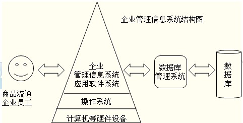 2014年中級經(jīng)濟師考試商業(yè)專業(yè)精講：信息系統(tǒng)的基本概念