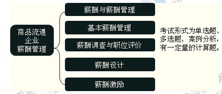 2014年中級經(jīng)濟師考試商業(yè)專業(yè)精講：商品流通企業(yè)薪酬管理