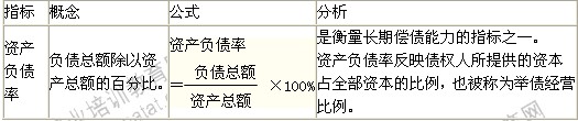 2014年中級經(jīng)濟師考試商業(yè)專業(yè)精講：償債能力分析