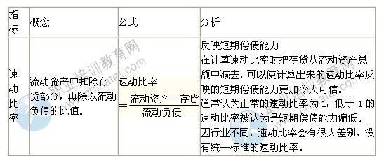 2014年中級經(jīng)濟師考試商業(yè)專業(yè)精講：償債能力分析