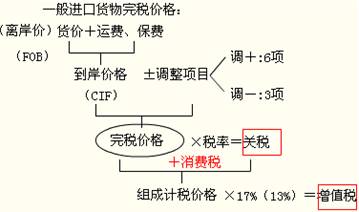 一般進(jìn)口貨物完稅價(jià)格