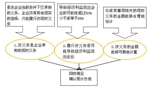 預計負債的確認