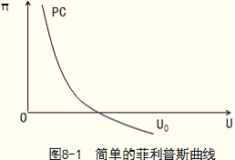 2014年經(jīng)濟(jì)師考試《中級經(jīng)濟(jì)基礎(chǔ)》知識點：菲利普斯曲線