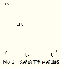 2014年經(jīng)濟(jì)師考試《中級經(jīng)濟(jì)基礎(chǔ)》知識點：菲利普斯曲線
