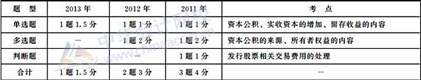 初級職稱《初級會計實務》歷年主要考點及分值：第三章 所有者權(quán)益