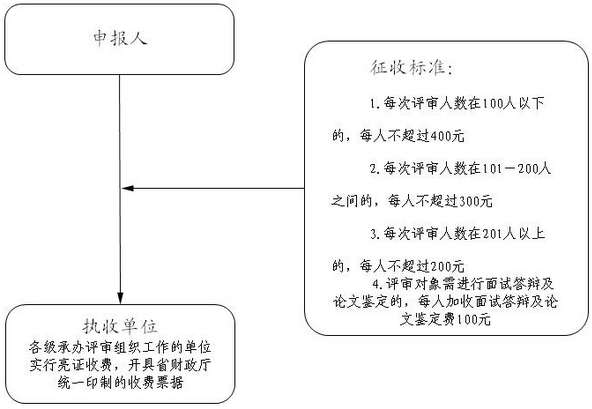 江蘇高級會(huì)計(jì)師評審費(fèi)的征收流程圖