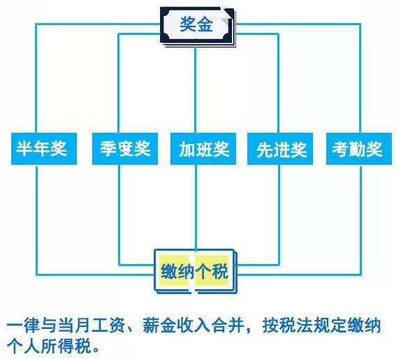 半年獎、季度獎能否用一次性獎金方法計征個稅