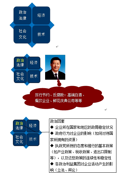宏觀環(huán)境分析政治因素