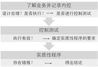審計(jì)知識點(diǎn)