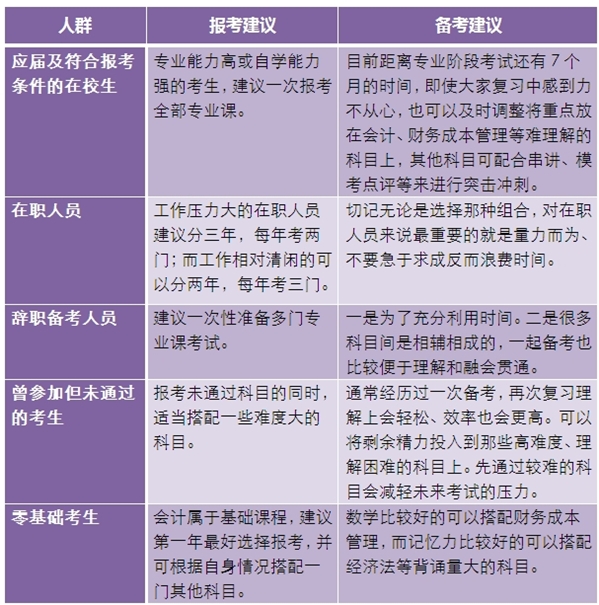 2016注冊會計(jì)師考試報(bào)名要因人而異