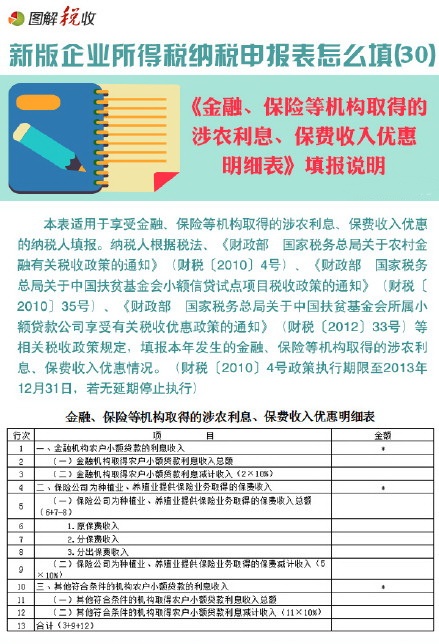 新企業(yè)所得稅申報(bào)表怎么填(30)：金融、保險(xiǎn)等機(jī)構(gòu)取得的涉農(nóng)利息、保費(fèi)收入優(yōu)惠明細(xì)表
