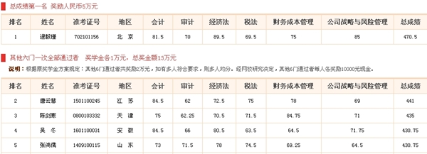 2014年注冊(cè)會(huì)計(jì)師獎(jiǎng)學(xué)金獲獎(jiǎng)名單