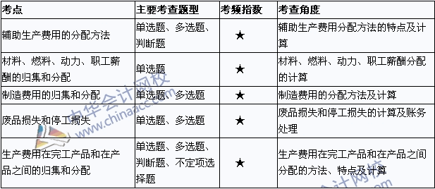 2015年初級會計職稱《初級會計實務》考點直擊：產(chǎn)品成本核算