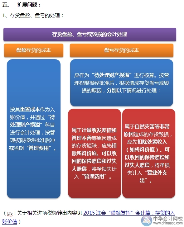 2015注會“借題發(fā)揮”會計篇：存貨的期末計量