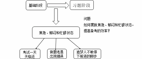 老師指點(diǎn)迷津：ACCA備考如何擺脫“焦急、郁悶、忙碌”狀態(tài)