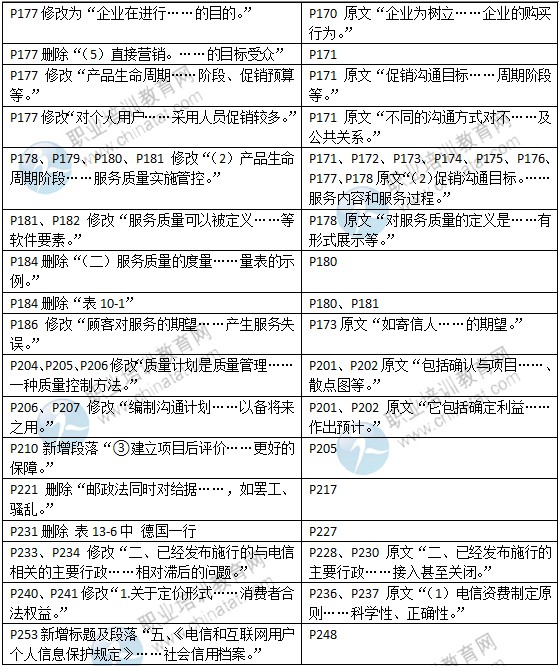 2015年中級經(jīng)濟師教材《郵電專業(yè)》變化情況對比