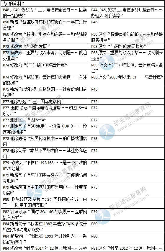 2015年中級經(jīng)濟師教材《郵電專業(yè)》變化情況對比