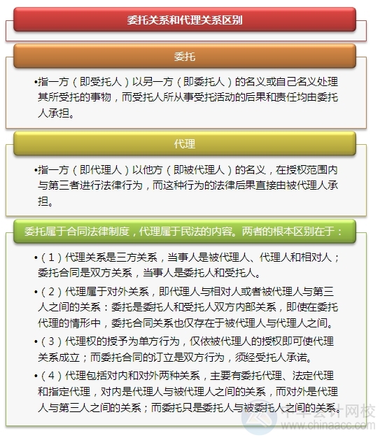 2015注會“借題發(fā)揮”經(jīng)濟(jì)法：代理權(quán)