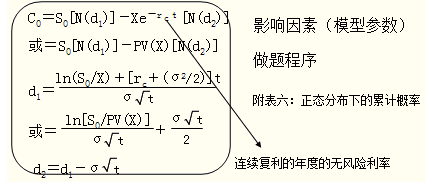 2015年注冊會(huì)計(jì)師《財(cái)務(wù)成本管理》考點(diǎn)：期權(quán)價(jià)值評(píng)估的方法