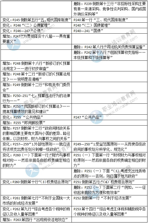 2015年中級(jí)經(jīng)濟(jì)師考試教材《財(cái)政稅收專業(yè)》變化情況對(duì)比