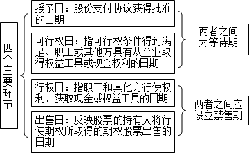 股份支付通常涉及四個(gè)主要環(huán)節(jié)：授予、可行權(quán)、行權(quán)和出售