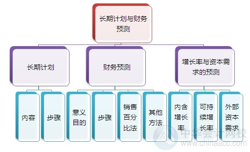 2015注會(huì)“借題發(fā)揮”財(cái)管篇匯總：第三章長期計(jì)劃與財(cái)務(wù)預(yù)測(cè)