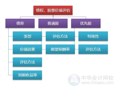 2015注會“借題發(fā)揮”財管篇匯總：第六章債券、股票價值評估
