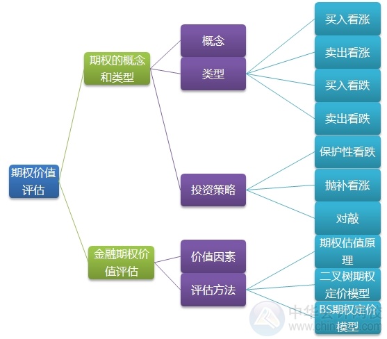 2015注會(huì)“借題發(fā)揮”財(cái)管篇匯總：第七章期權(quán)價(jià)值評估