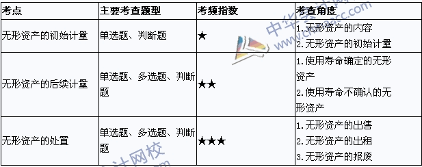 2015年中級會計職稱考試《中級會計實務》考點直擊：無形資產(chǎn)