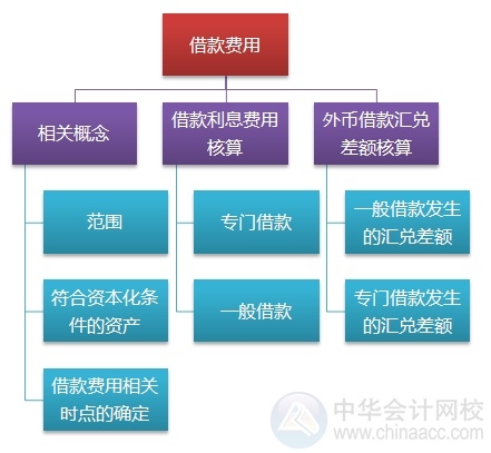 2015注會(huì)“借題發(fā)揮”會(huì)計(jì)篇匯總：第十八章借款費(fèi)用