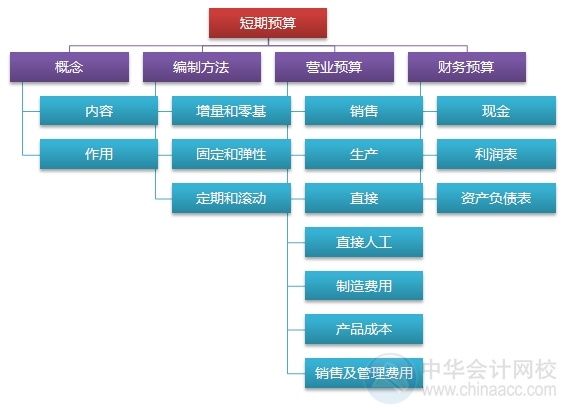 2015注會“借題發(fā)揮”財(cái)管篇匯總：第十八章短期預(yù)算