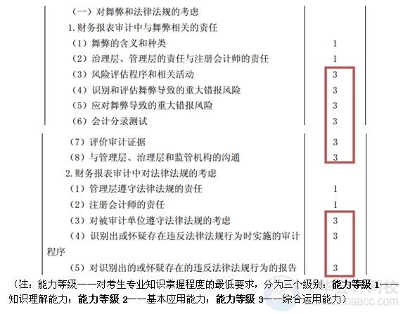 2015注會(huì)“借題發(fā)揮”審計(jì)篇匯總：第十三章對(duì)舞弊和法律法規(guī)